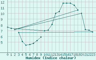 Courbe de l'humidex pour Montrodat (48)