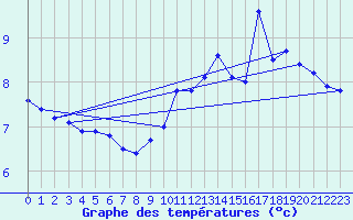 Courbe de tempratures pour Le Havre - Octeville (76)