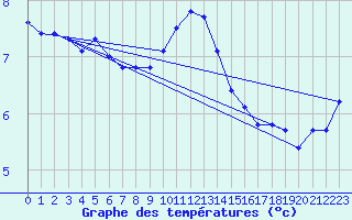 Courbe de tempratures pour Emden-Koenigspolder