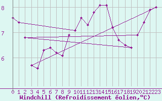 Courbe du refroidissement olien pour Remich (Lu)