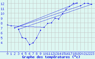 Courbe de tempratures pour Gurteen