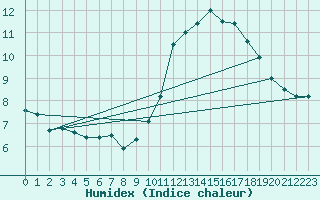 Courbe de l'humidex pour Lignerolles (03)