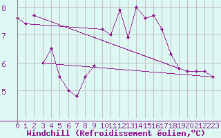 Courbe du refroidissement olien pour Montroy (17)