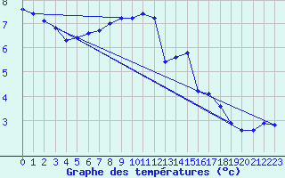 Courbe de tempratures pour Soltau