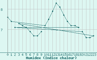 Courbe de l'humidex pour Odiham