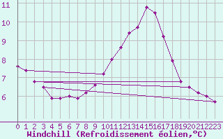 Courbe du refroidissement olien pour Herbault (41)