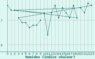 Courbe de l'humidex pour Helgoland
