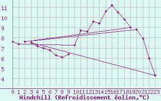 Courbe du refroidissement olien pour Douzy (08)