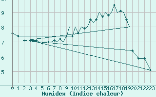 Courbe de l'humidex pour Braunschweig