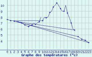 Courbe de tempratures pour Northolt