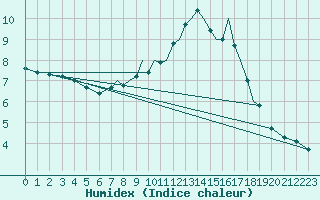 Courbe de l'humidex pour Northolt