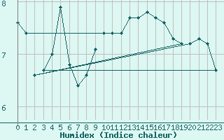 Courbe de l'humidex pour Castres-Nord (81)