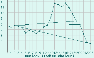 Courbe de l'humidex pour Shobdon