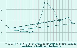 Courbe de l'humidex pour Cap de la Hague (50)