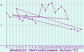 Courbe du refroidissement olien pour Le Talut - Belle-Ile (56)