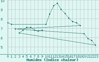 Courbe de l'humidex pour Weybourne