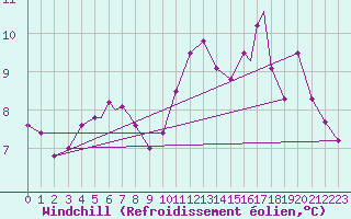 Courbe du refroidissement olien pour Rost Flyplass
