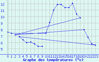 Courbe de tempratures pour Corsept (44)