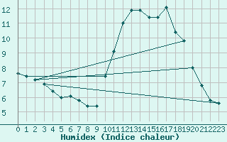 Courbe de l'humidex pour Corsept (44)