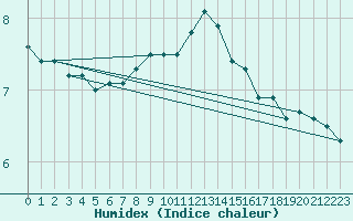 Courbe de l'humidex pour Weybourne