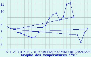 Courbe de tempratures pour Saclas (91)