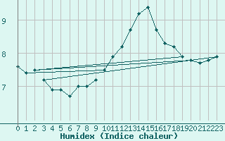 Courbe de l'humidex pour Bischofshofen