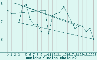 Courbe de l'humidex pour la bouée 63102