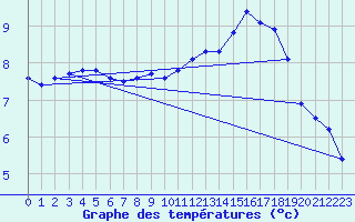 Courbe de tempratures pour Lhospitalet (46)