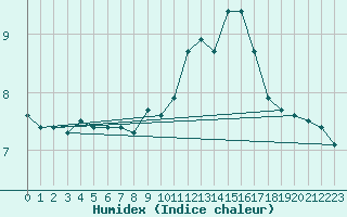 Courbe de l'humidex pour Metz-Nancy-Lorraine (57)