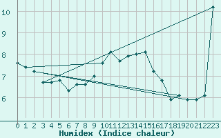 Courbe de l'humidex pour Straubing
