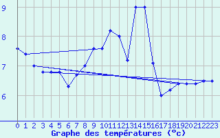 Courbe de tempratures pour Freudenstadt
