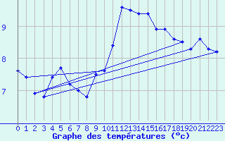 Courbe de tempratures pour Cherbourg (50)