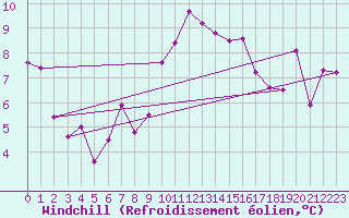 Courbe du refroidissement olien pour Clermont-Ferrand (63)