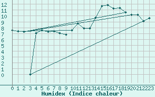 Courbe de l'humidex pour Jan (Esp)