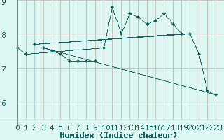 Courbe de l'humidex pour Borkum-Flugplatz