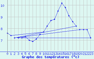 Courbe de tempratures pour Brianon (05)