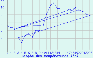 Courbe de tempratures pour Saint-Bonnet-de-Four (03)