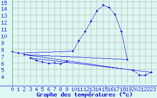 Courbe de tempratures pour Xert / Chert (Esp)