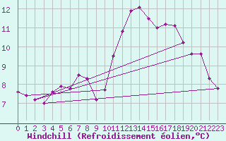 Courbe du refroidissement olien pour Gurande (44)