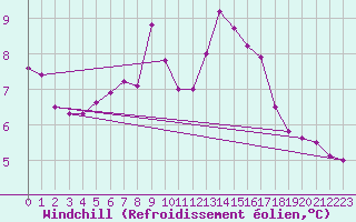 Courbe du refroidissement olien pour Jomala Jomalaby