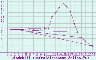 Courbe du refroidissement olien pour Chamonix-Mont-Blanc (74)