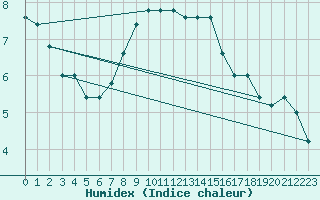 Courbe de l'humidex pour Treviso / Istrana