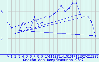 Courbe de tempratures pour Svinoy Fyr