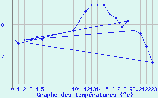 Courbe de tempratures pour Vias (34)