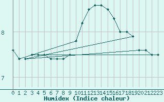 Courbe de l'humidex pour Bulson (08)