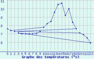 Courbe de tempratures pour Lannion (22)