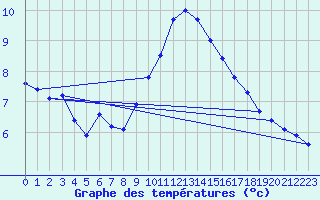 Courbe de tempratures pour Ste (34)