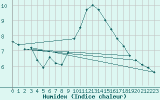 Courbe de l'humidex pour Ste (34)