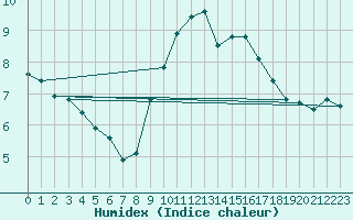 Courbe de l'humidex pour Mandailles-Saint-Julien (15)