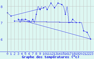Courbe de tempratures pour Svolvaer / Helle